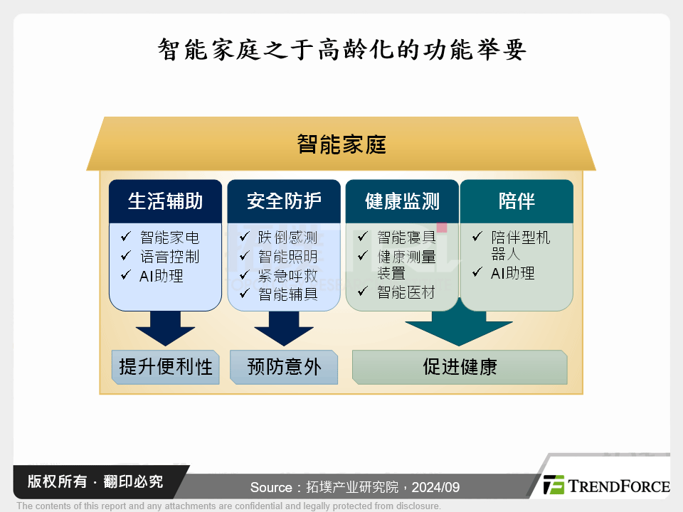 智慧家庭之于高龄化的功能举要