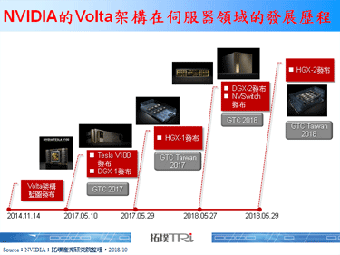 【精华】DL训练晶片市场发展－微妙的竞合关系将是观察重点