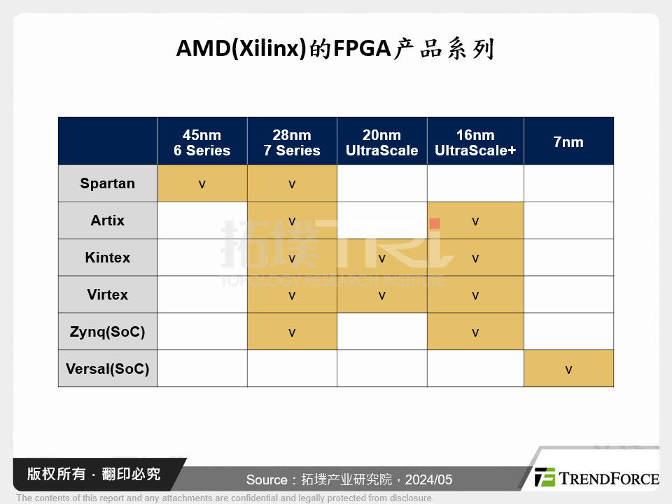 AMD(Xilinx)的FPGA产品系列