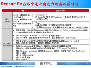 Renault公布EV新战略，揭多项合作计画与成本目标