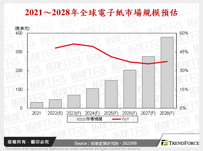 电子纸产业重振旗鼓，驱动IC迎向新风口