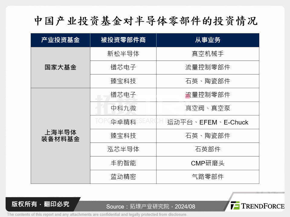 中国产业投资基金对半导体零部件的投资情况