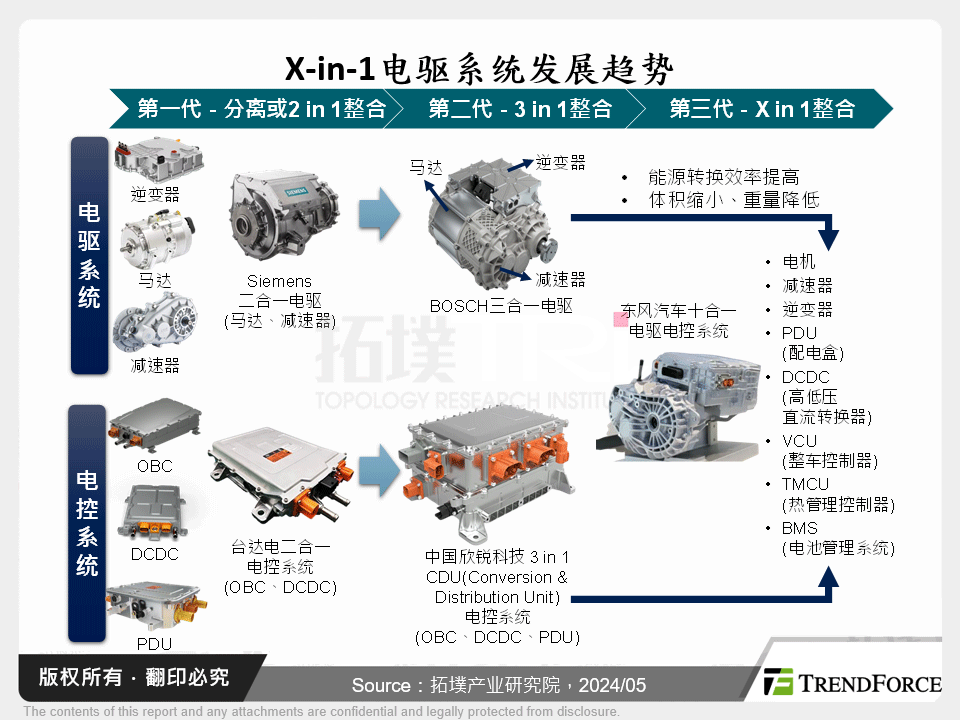 X-in-1电驱系统发展趋势