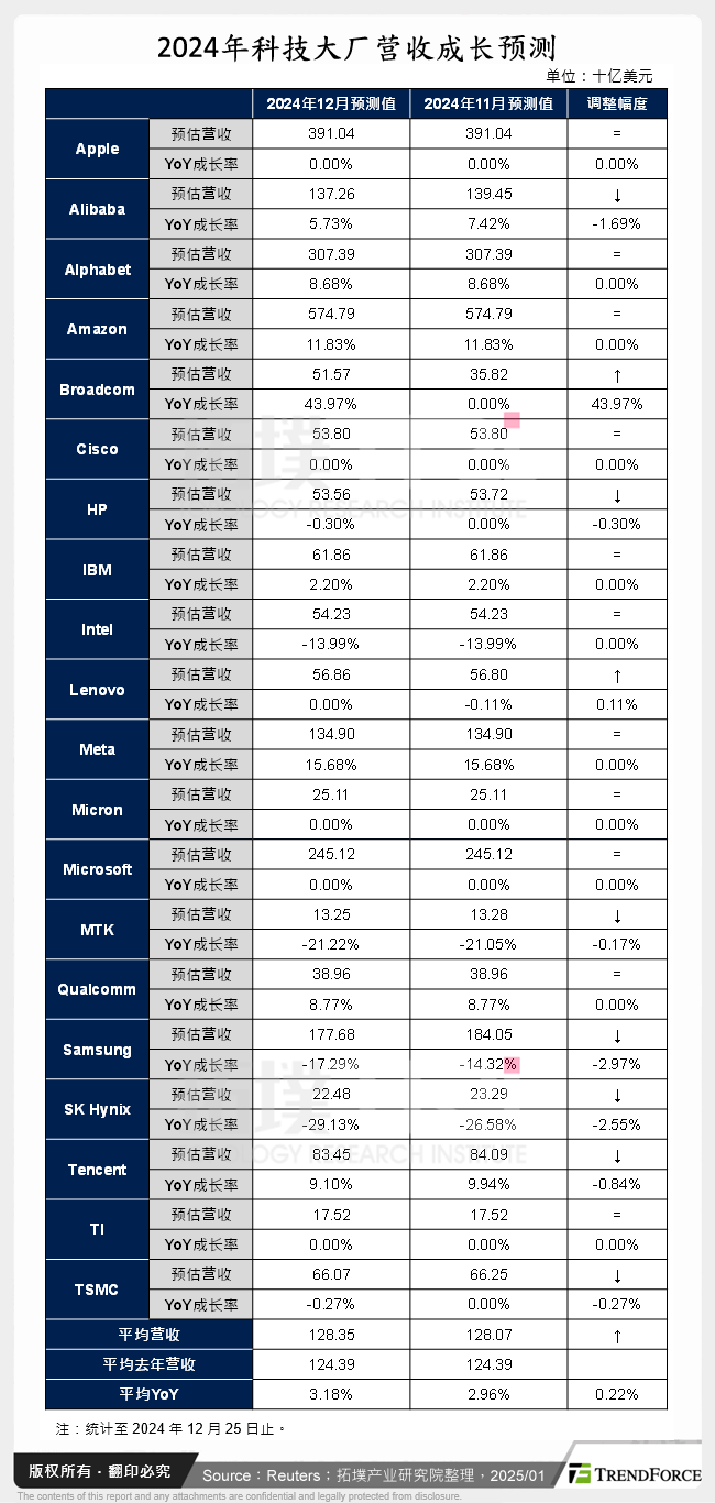 2024年科技大厂营收成长预测