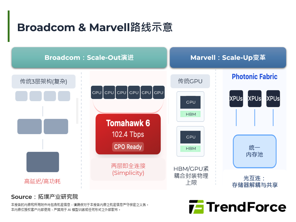 Broadcom & Marvell路线示意