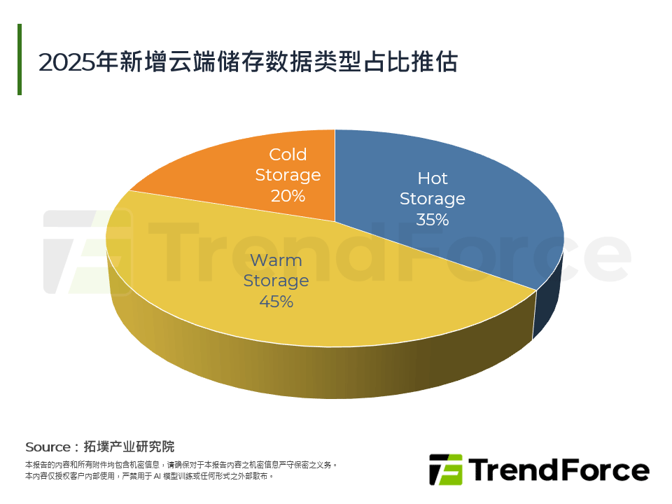 2025年新增云端储存资料类型占比推估