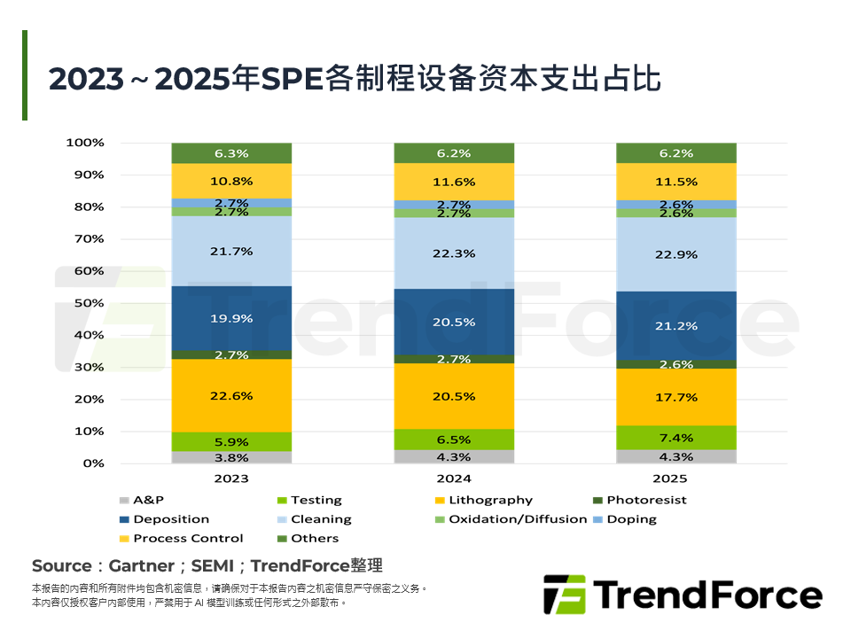 2023～2025年SPE各制程设备资本支出占比