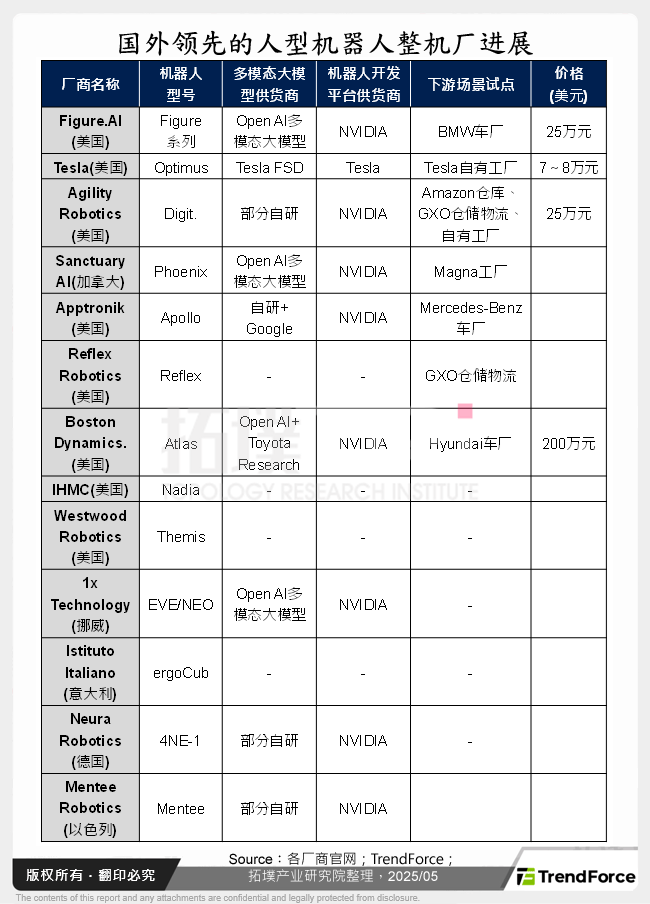 国外领先的人型机器人整机厂进展