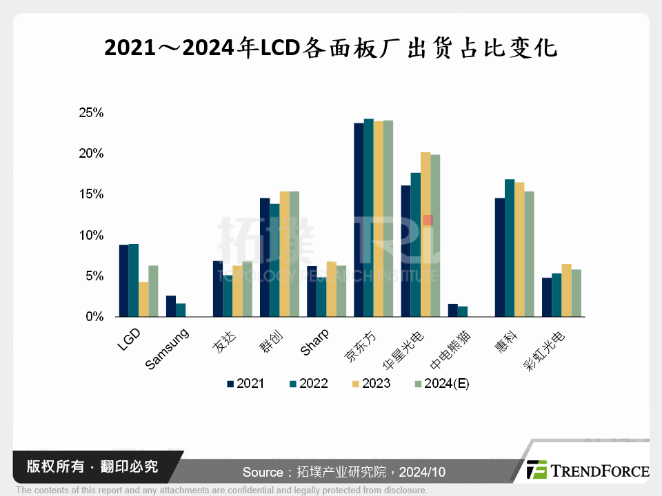 2021～2024年LCD各面板厂出货占比变化