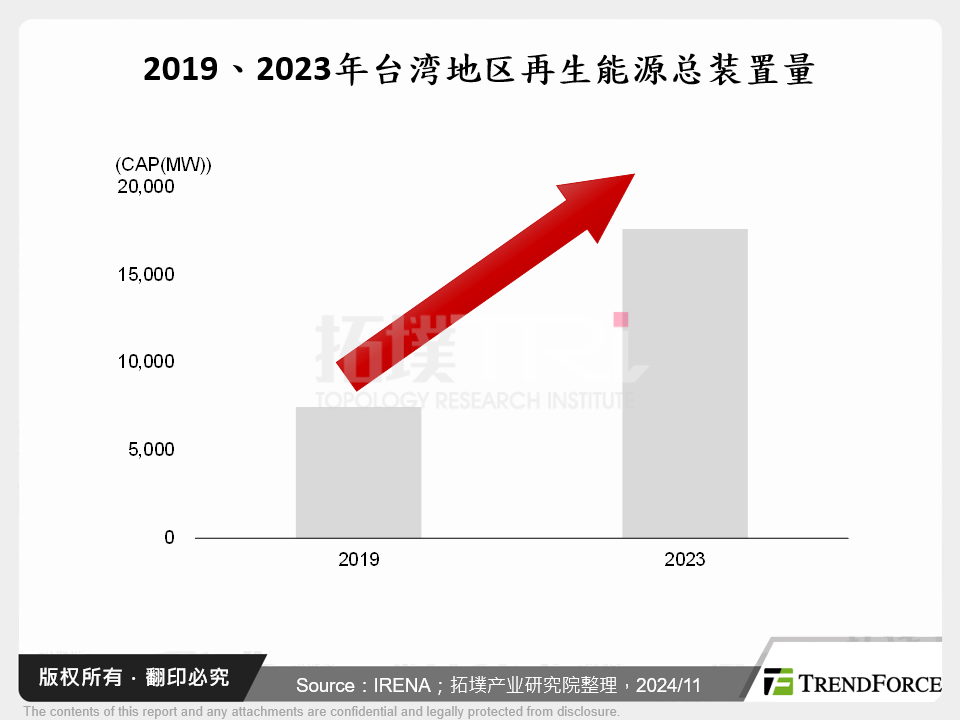 台湾再生能源现况与微电网储能技术观测