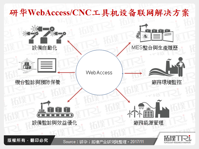 研华WebAccess/CNC工具机设备联网解决方案