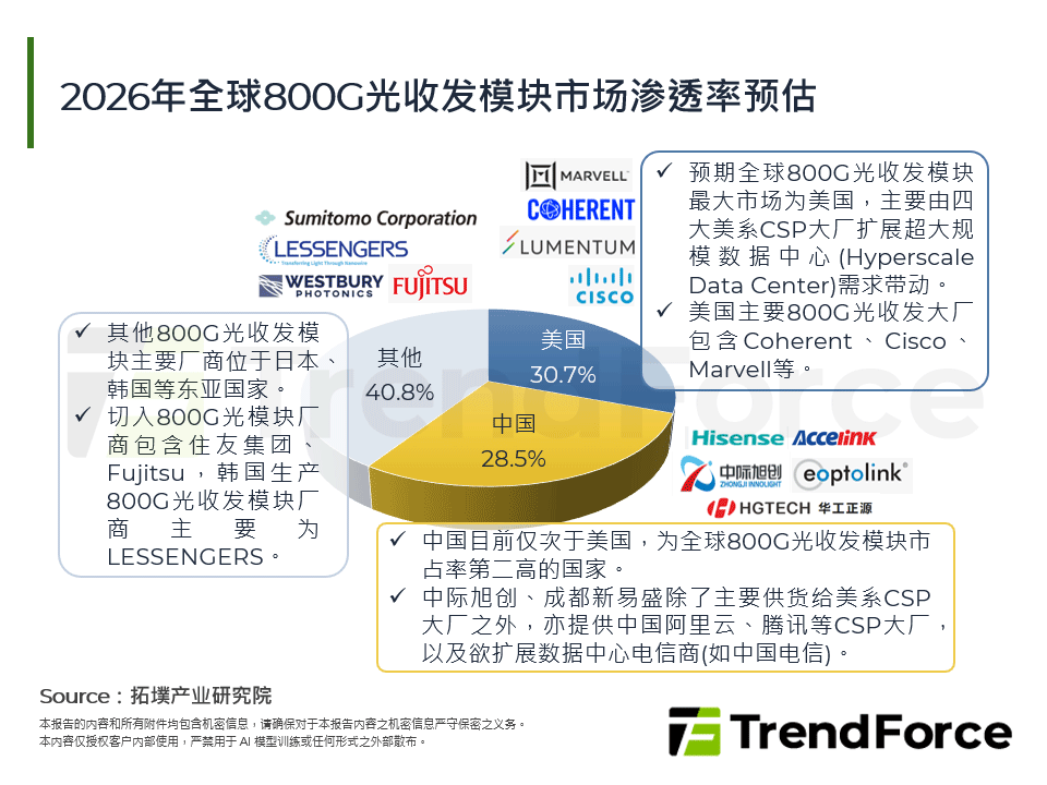 2026年全球800G光收发模组市场渗透率预估