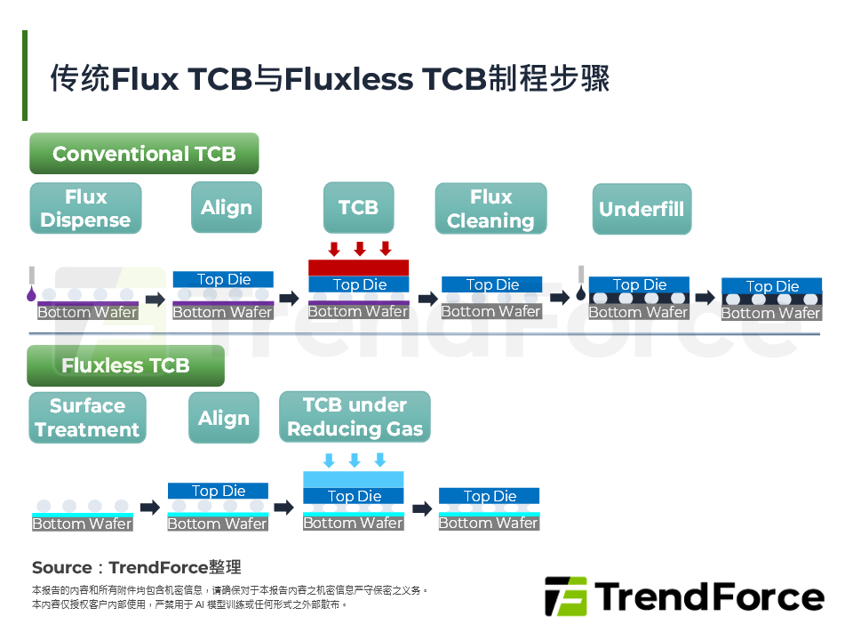 传统Flux TCB与Fluxless TCB制程步骤