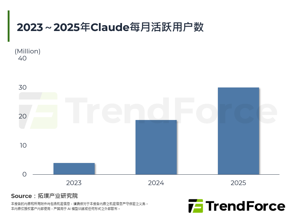 2023～2025年Claude每月活跃用户数
