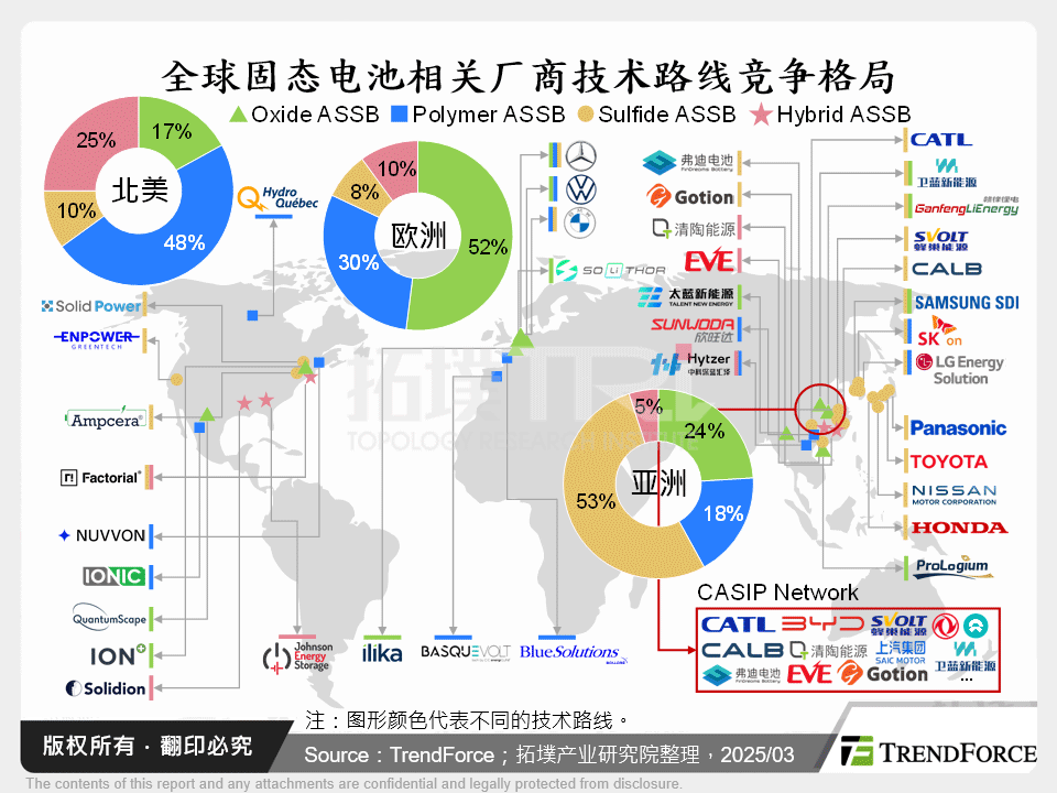 全球固态电池相关厂商技术路线竞争格局