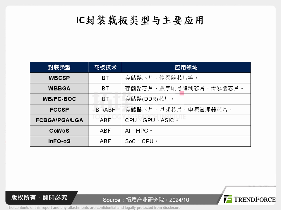 IC封装新时代：ABF的关键角色与市场前景