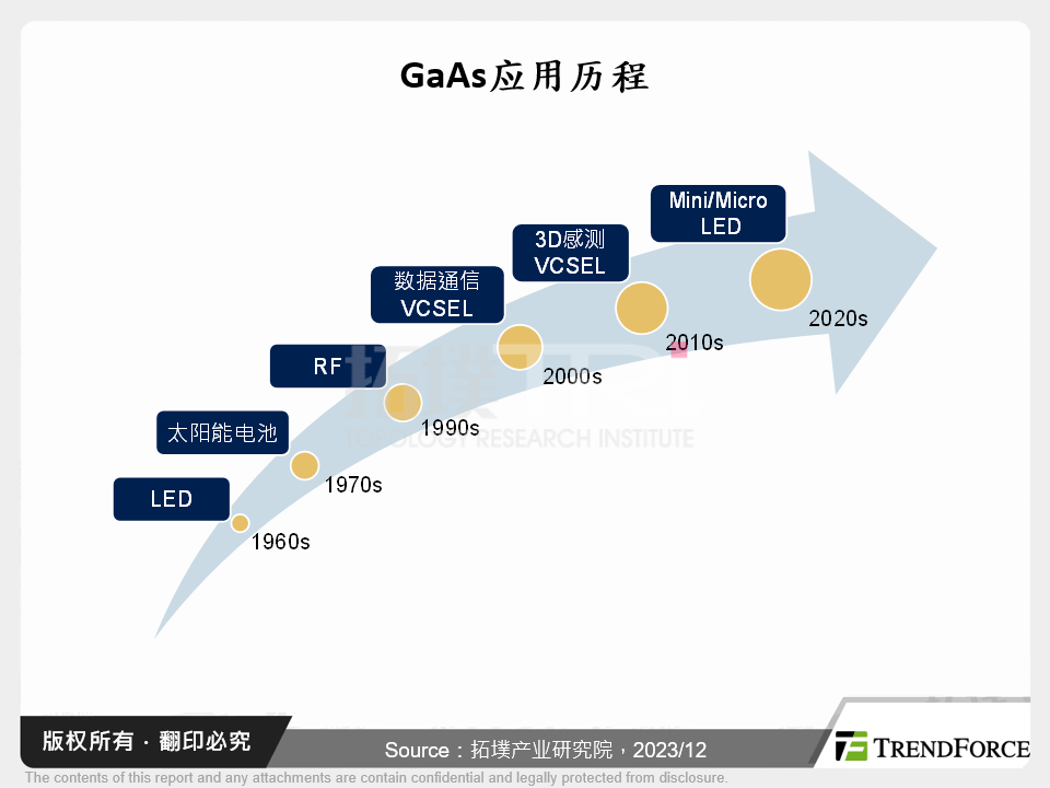 GaAs应用历程