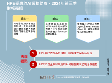 HPE受惠于AI业务助攻，2024年第三季财报亮眼