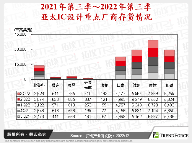 2021年第三季～2022年第三季亚太IC设计重点厂商存货情况