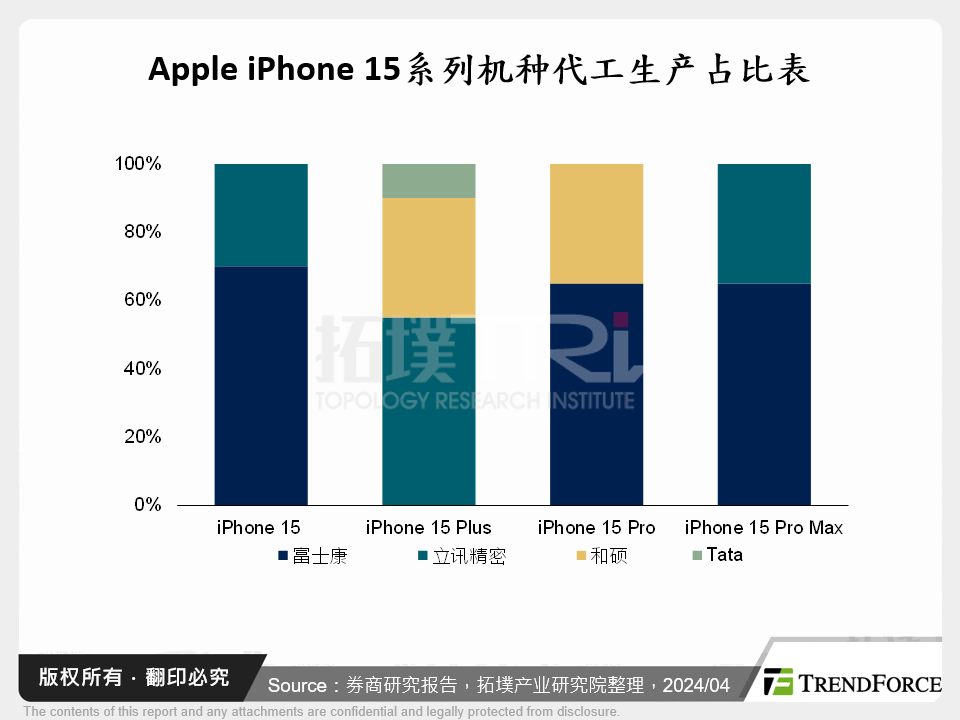 Apple iPhone 15系列机种代工生产占比表