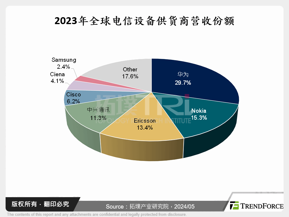 2023年全球电信设备供应商营收份额