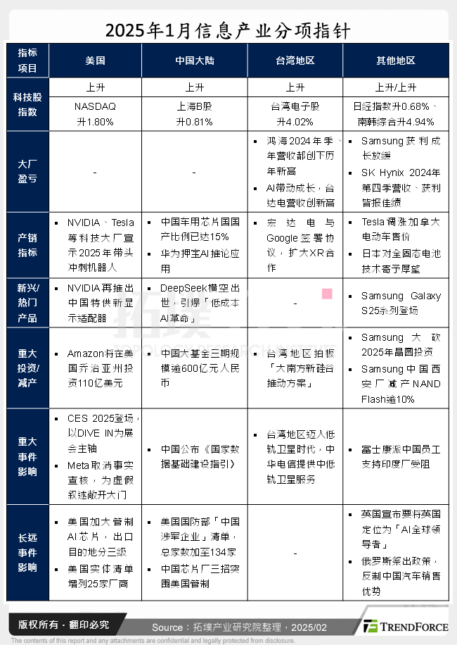 2025年1月资讯产业分项指标