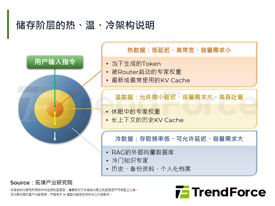 跨越AI记忆体墙：储存阶层的重新分配与HBF剖析