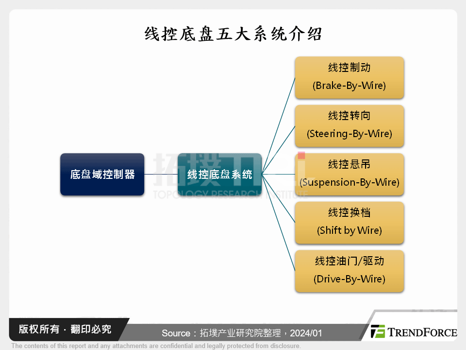 线控底盘五大系统介绍