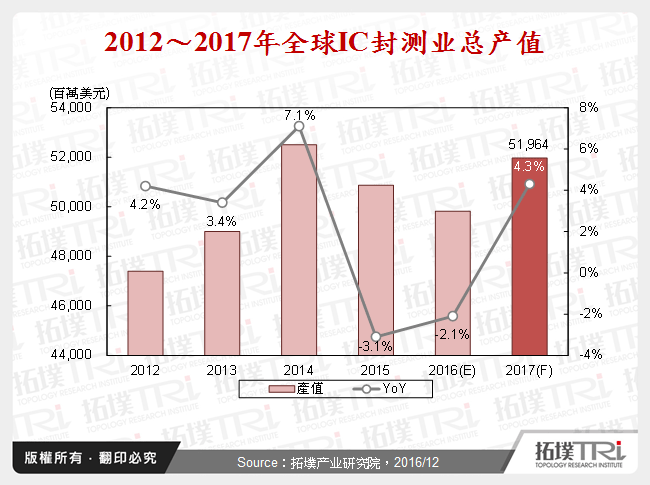 2012～2017年全球IC封测业总产值