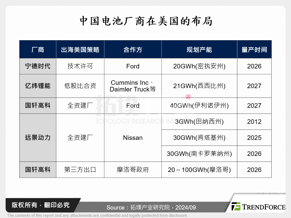 中国电池厂商在美国的布局