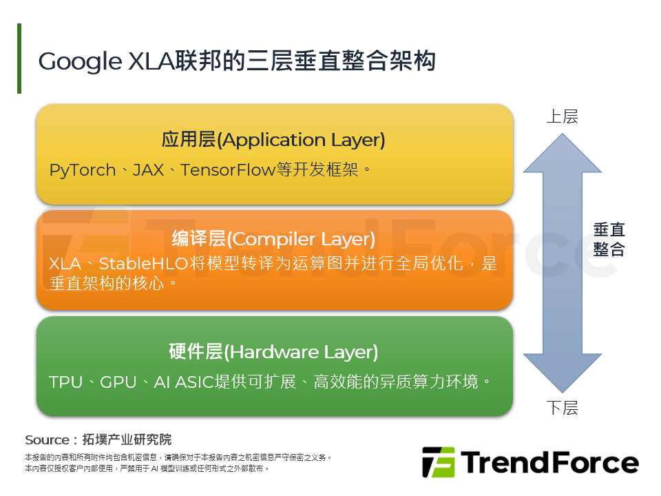 Google XLA联邦的三层垂直整合架构