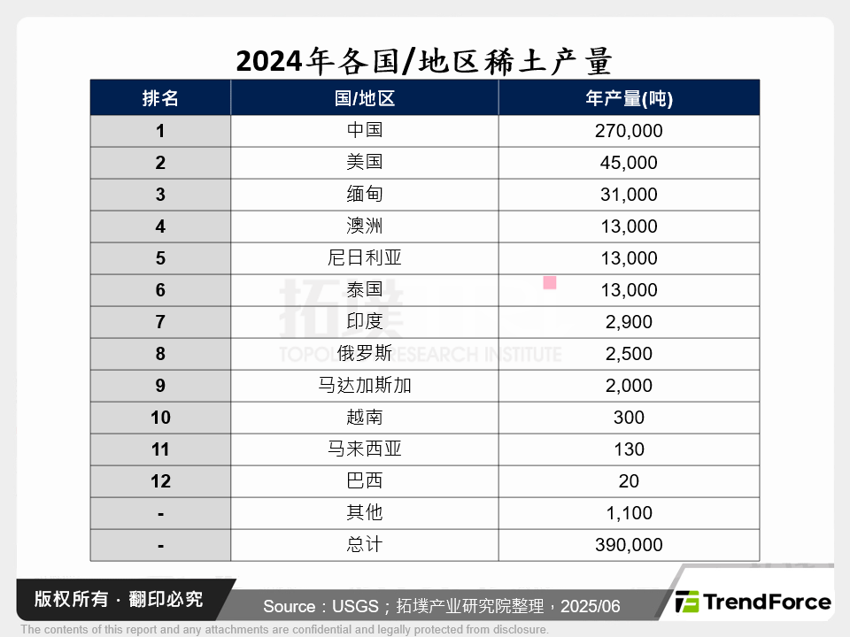 2024年各国/地区稀土产量