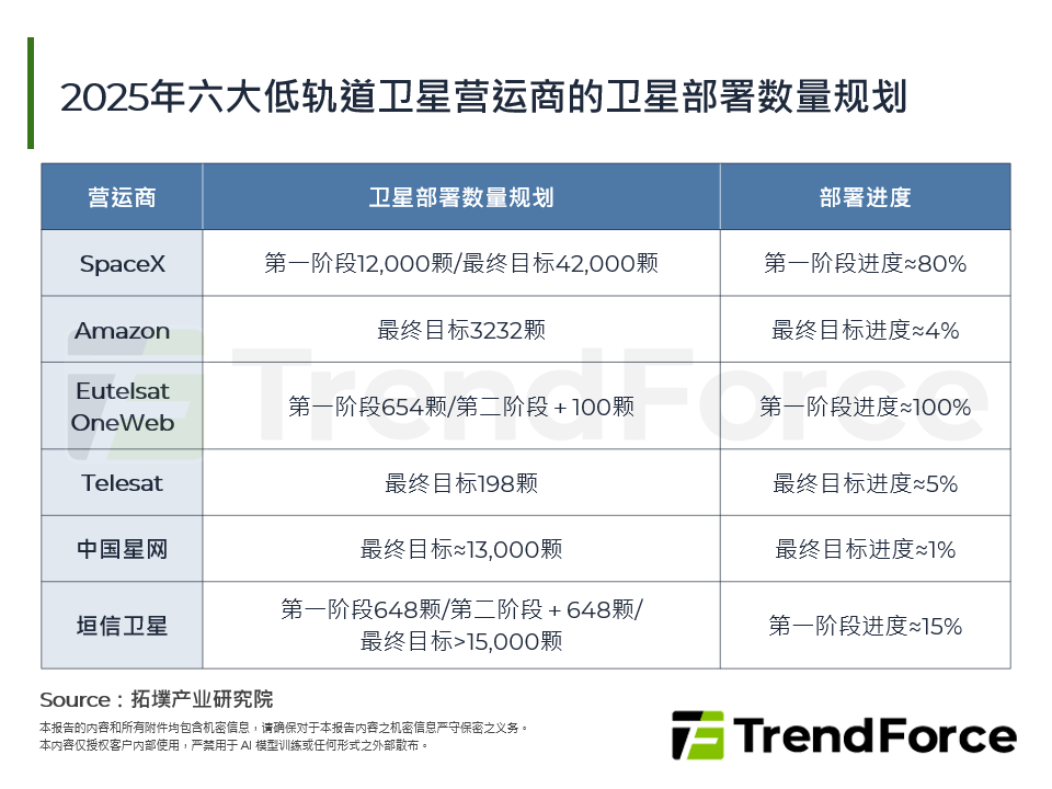2025年六大低轨道卫星营运商的卫星部署数量规划