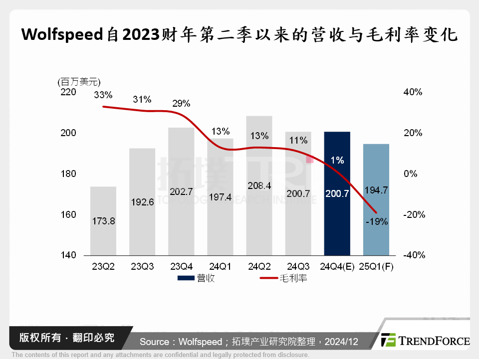 Wolfspeed自2023财年第二季以来的营收与毛利率变化