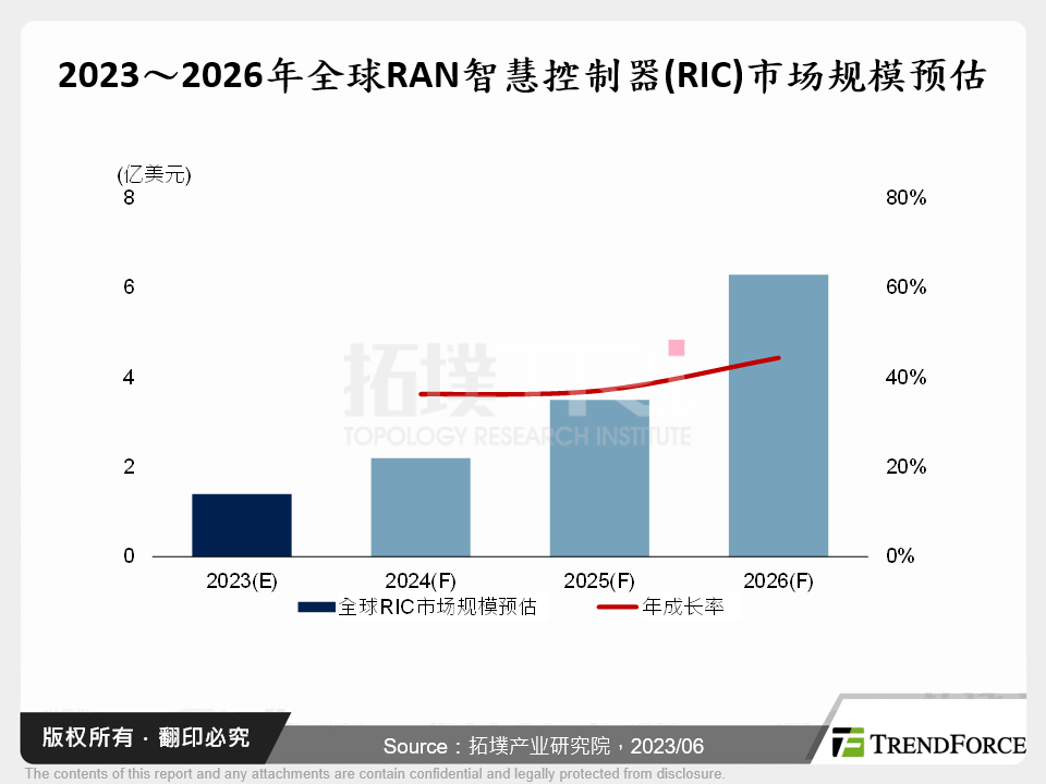 从AI看5G网路智慧化趋势与全球厂商布局