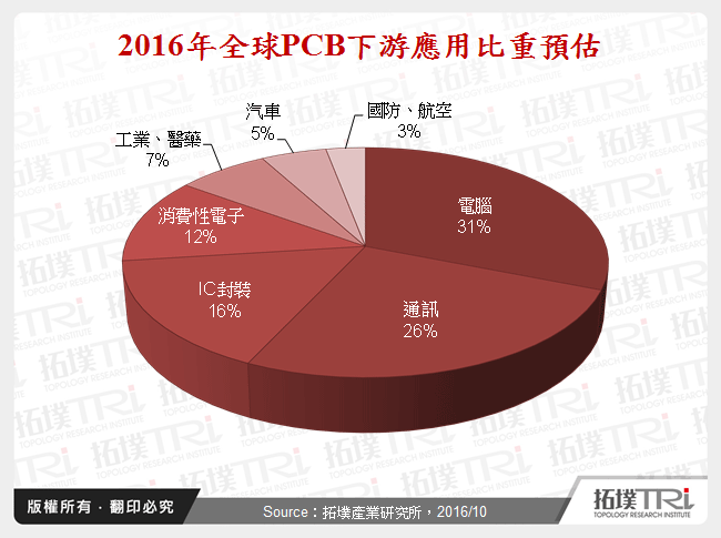 全球、台湾与中国手机PCB市况与前景