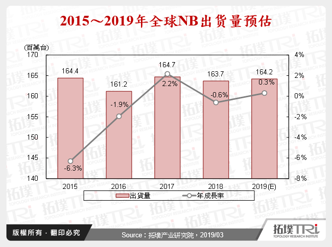 2015～2019年全球NB出货量预估