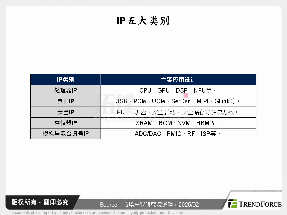 晶片多元发展为矽智财(IP)市场创造长线需求