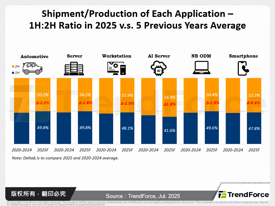 Shipment/Production of Each Application – 1H:2H Ratio in 2025 v.s. 5 Previous Years Average