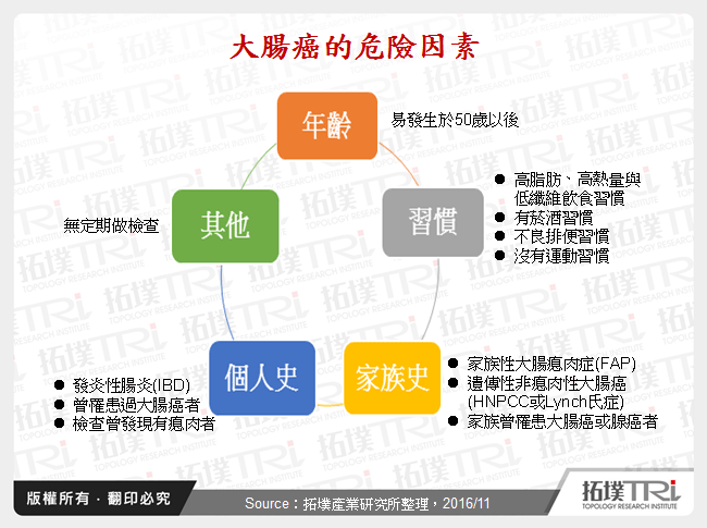 2016年全球大肠直肠癌药品市场－简介、流行病学、现有疗法与竞争态势