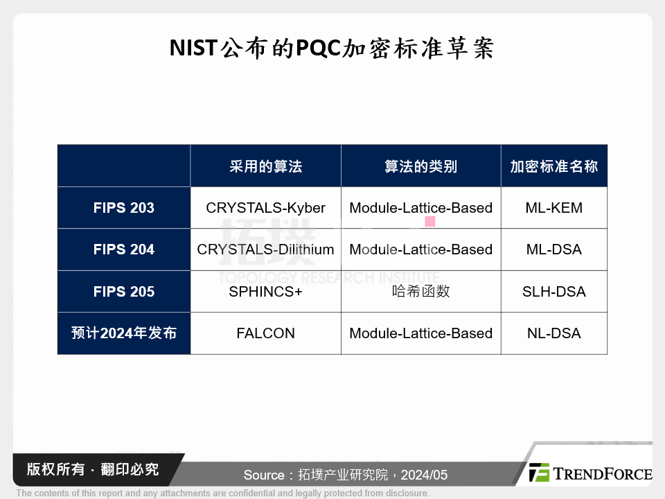 NIST公布的PQC加密标准草案