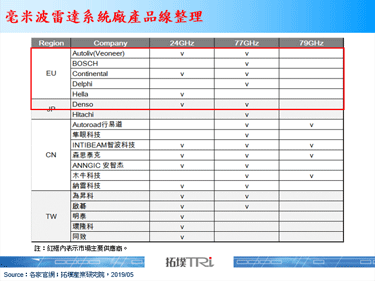 NXP与隼眼科技合作毫米波雷达解决方案，期快速拓展中国市场