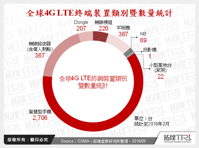 行动通讯产业近期发展与电信营运商布局观察