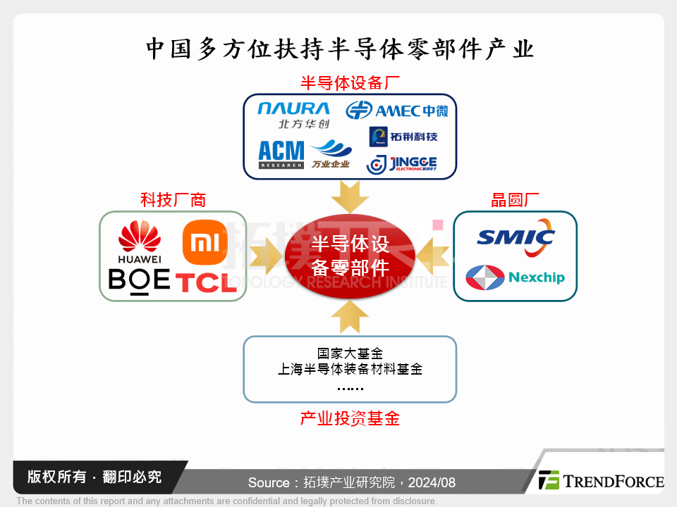 中国多方位扶持半导体零部件产业