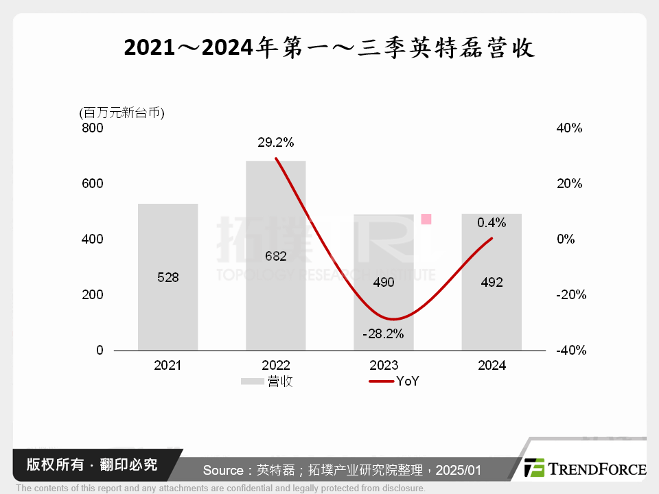 2021～2024年第一～三季英特磊营收