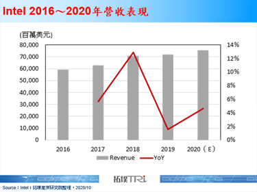 Intel发布2020年第三季财报，先进制程产能规划成2021年发展关键