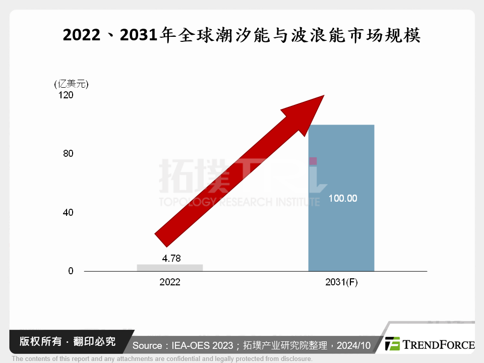 2022、2031年全球潮汐能与波浪能市场规模