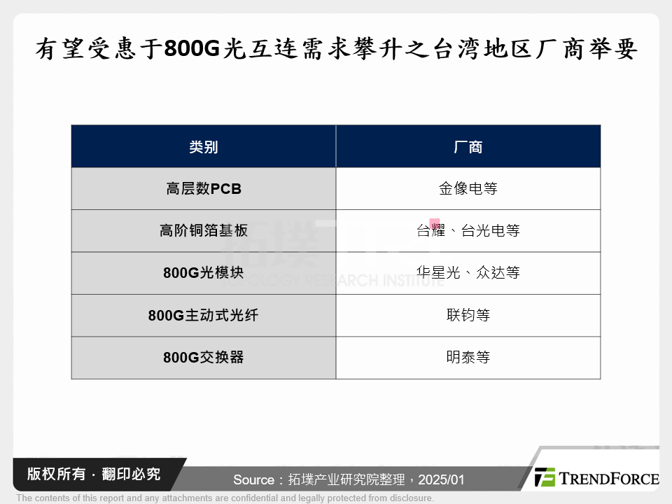 有望受惠于800G光互连需求攀升之台湾厂商举要