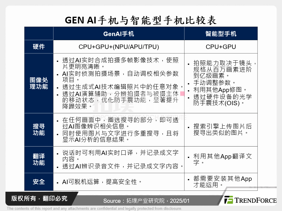 GEN AI手机与智慧型手机比较表