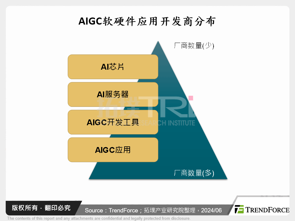 AIGC软硬体应用开发商分布